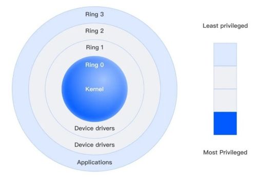 藍屏之囿 終端安全軟件開發的困局與破局