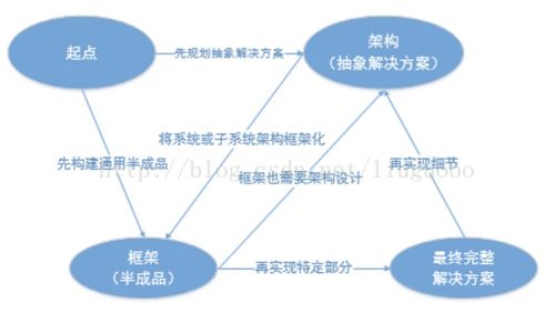構(gòu)架與架構(gòu)在軟件開發(fā)中的區(qū)別